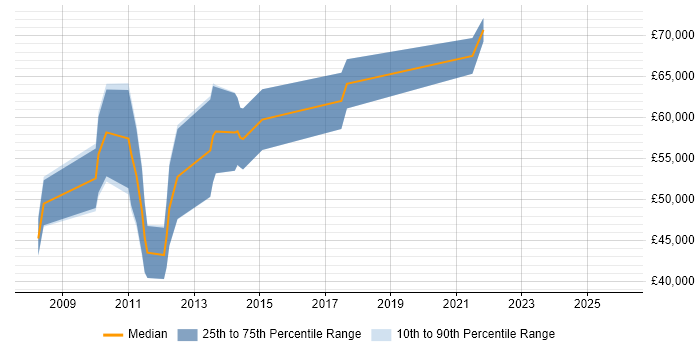 Salary distribution trend for jobs in Manchester citing PeopleSoft HCM