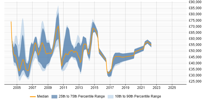 Salary distribution trend for jobs in Manchester citing PeopleSoft