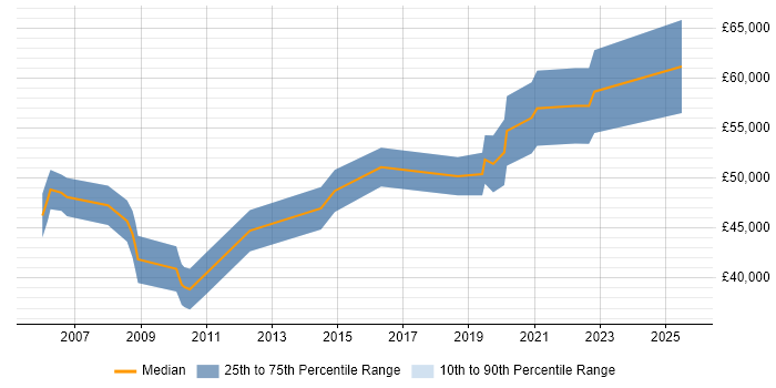 Salary distribution trend for Performance Engineer job vacancies in Manchester