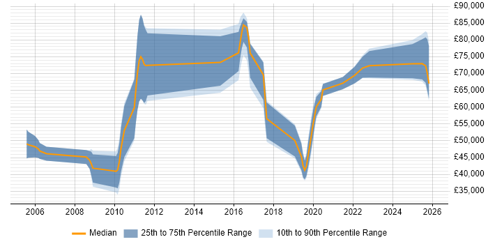 Salary distribution trend for jobs in Manchester citing Performance Engineering