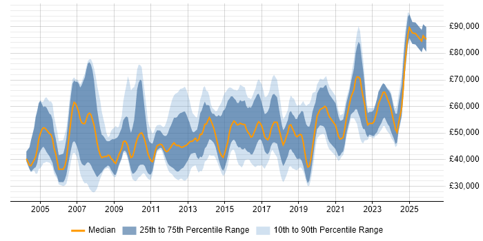 Salary distribution trend for jobs in Manchester citing Performance Management