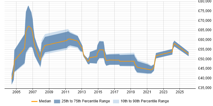 Salary distribution trend for Performance Manager job vacancies in Manchester