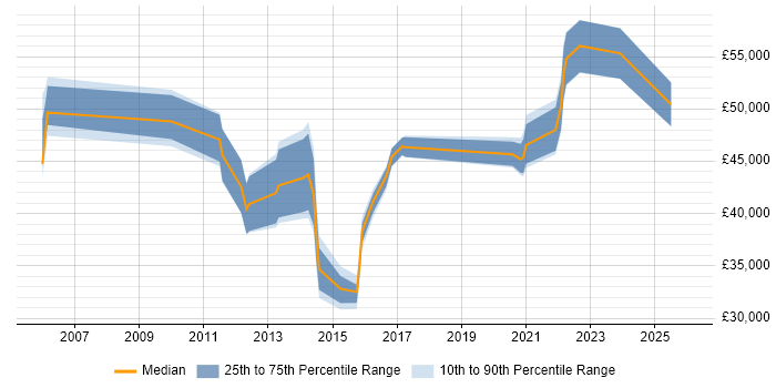 Salary distribution trend for jobs in Manchester citing Performance Measurement
