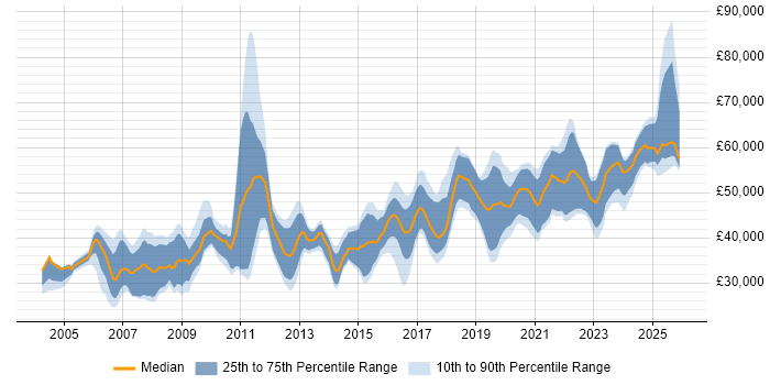 Salary distribution trend for jobs in Manchester citing Performance Monitoring