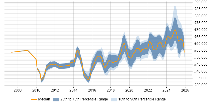Salary distribution trend for jobs in Manchester citing Performance Optimisation