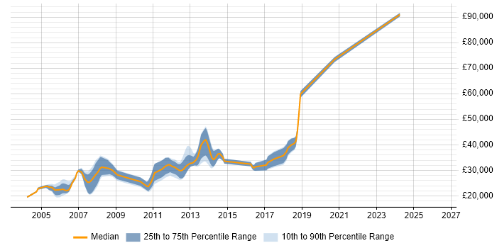 Salary distribution trend for Perl Developer job vacancies in Manchester