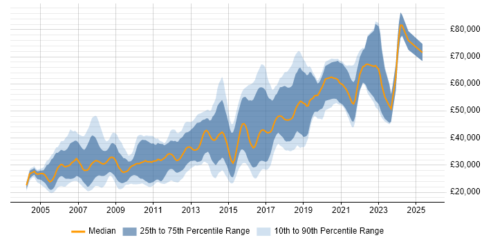 Salary distribution trend for jobs in Manchester citing Perl