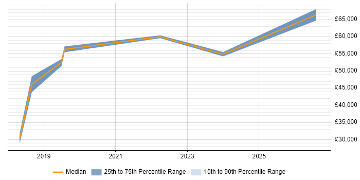 Salary distribution trend for jobs in Manchester citing Persona Development