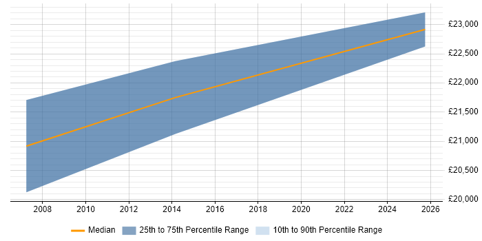 Salary distribution trend for Personal Assistant job vacancies in Manchester