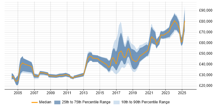 Salary distribution trend for jobs in Manchester citing PhD