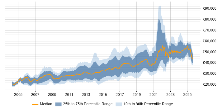 Salary distribution trend for PHP Developer job vacancies in Manchester