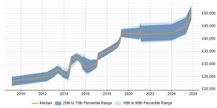 Salary distribution trend for PHP WordPress Developer job vacancies in Manchester