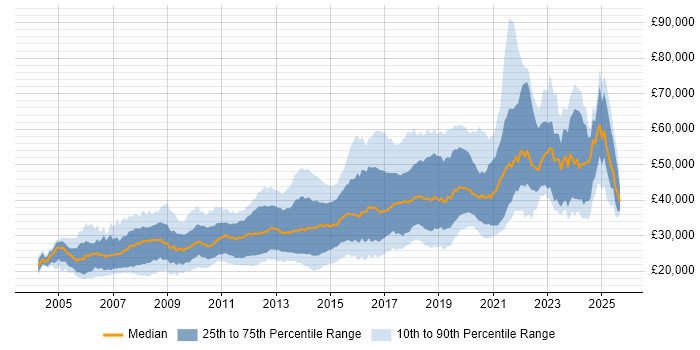 Salary distribution trend for jobs in Manchester citing PHP