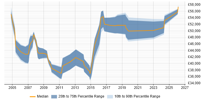 Salary distribution trend for Planning Manager job vacancies in Manchester
