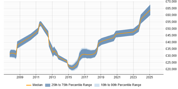Salary distribution trend for jobs in Manchester citing PlayStation