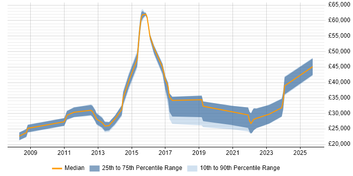 Salary distribution trend for jobs in Manchester citing Plesk