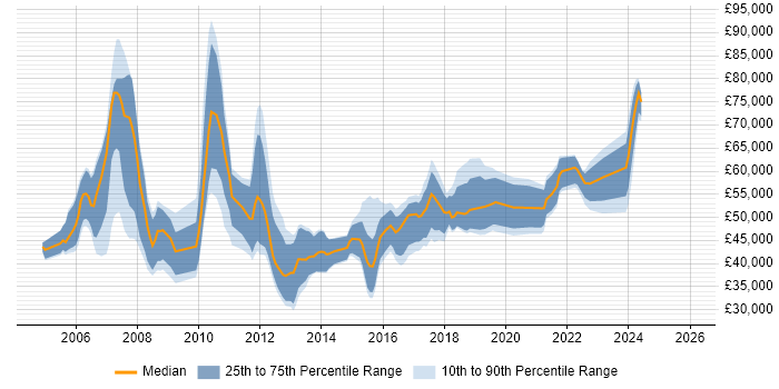 Salary distribution trend for jobs in Manchester citing PMI