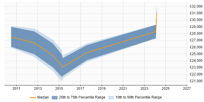 Salary distribution trend for PMO Administrator job vacancies in Manchester