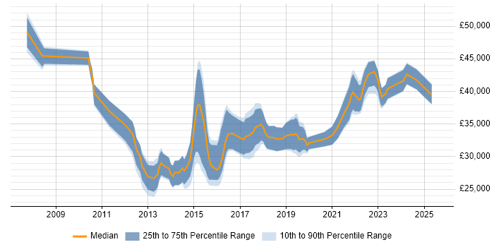 Salary distribution trend for PMO Analyst job vacancies in Manchester