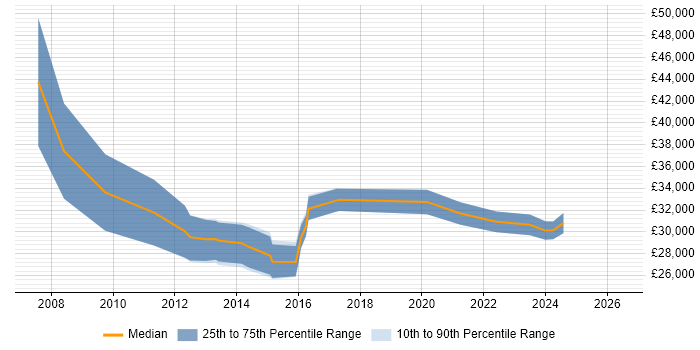 Salary distribution trend for PMO Coordinator job vacancies in Manchester