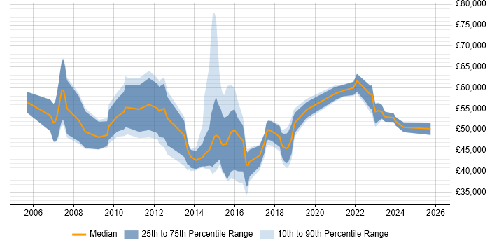 Salary distribution trend for PMO Manager job vacancies in Manchester