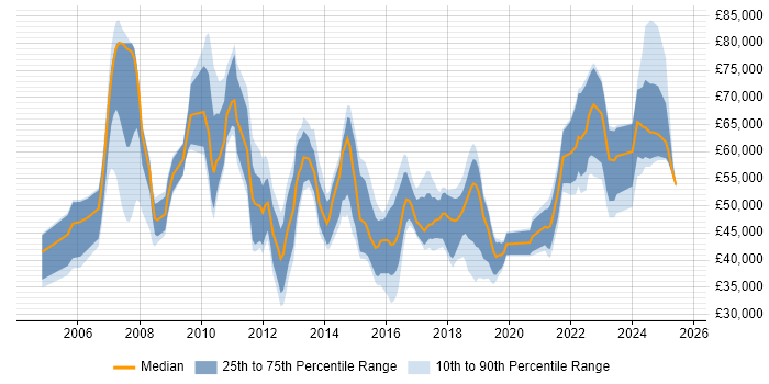 Salary distribution trend for jobs in Manchester citing PMP Salary distribution trend for jobs in Manchester citing PMP