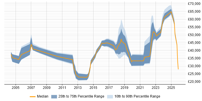 Salary distribution trend for jobs in Manchester citing Police