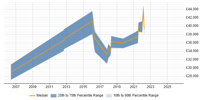 Salary distribution trend for Portfolio Analyst job vacancies in Manchester