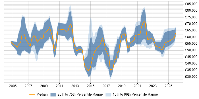 Salary distribution trend for jobs in Manchester citing Portfolio Management