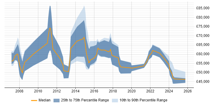 Salary distribution trend for Portfolio Manager job vacancies in Manchester