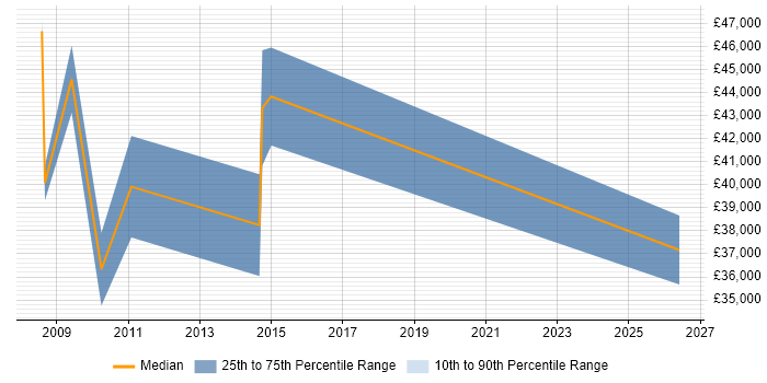 Salary distribution trend for jobs in Manchester citing Post-Campaign Analysis