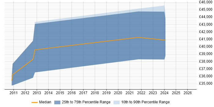 Salary distribution trend for jobs in Manchester citing PostGIS