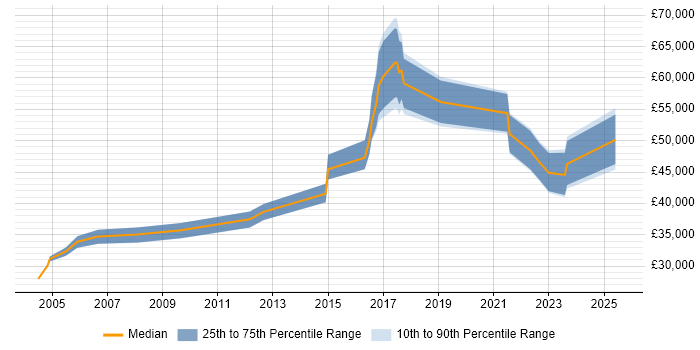 Salary distribution trend for jobs in Manchester citing Postgraduate Salary distribution trend for jobs in Manchester citing Postgraduate