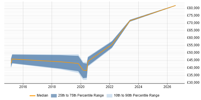 Salary distribution trend for PostgreSQL DBA job vacancies in Manchester