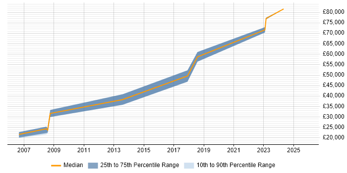 Salary distribution trend for PostgreSQL Developer job vacancies in Manchester
