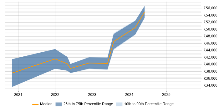 Salary distribution trend for Power Apps Developer job vacancies in Manchester