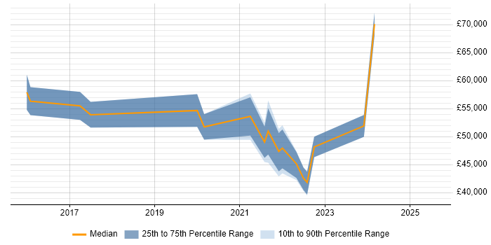 Salary distribution trend for Power BI Consultant job vacancies in Manchester Salary distribution trend for Power BI Consultant job vacancies in Manchester