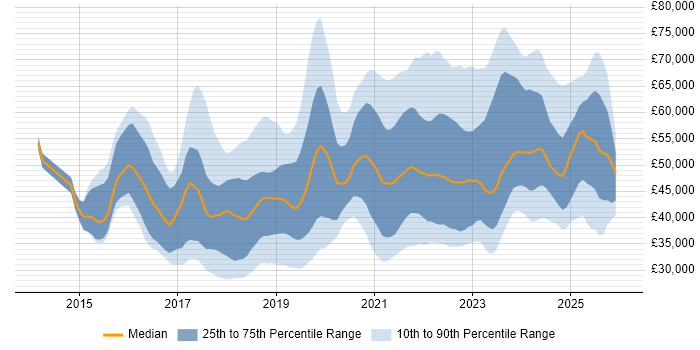Salary distribution trend for jobs in Manchester citing Power BI