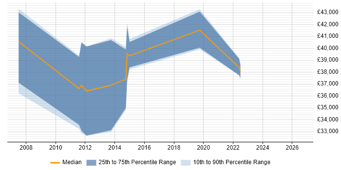 Salary distribution trend for jobs in Manchester citing Power Management