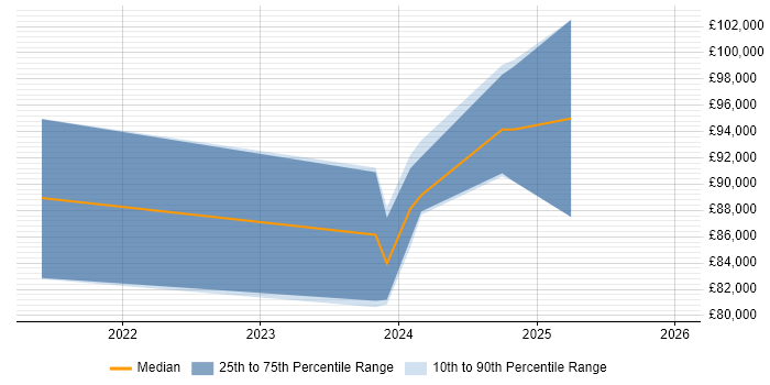 Salary distribution trend for Power Platform Architect job vacancies in Manchester