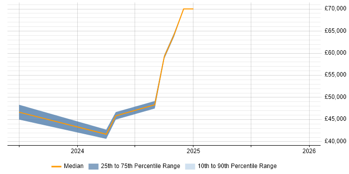 Salary distribution trend for Power Platform Specialist job vacancies in Manchester