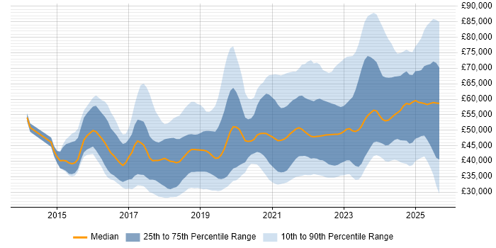 Salary distribution trend for jobs in Manchester citing Power Platform