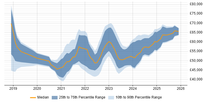 Salary distribution trend for jobs in Manchester citing PowerApps