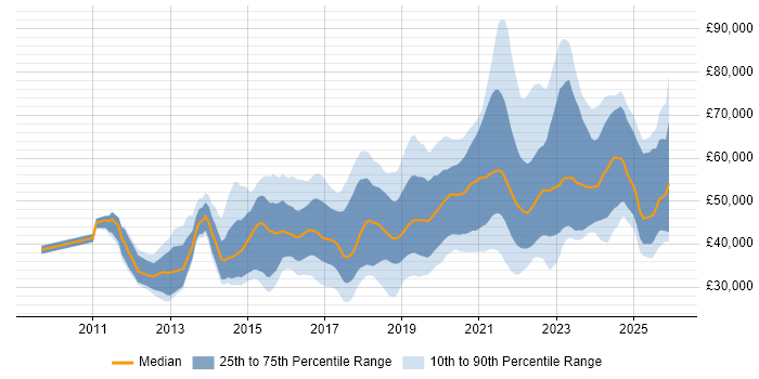 Salary distribution trend for jobs in Manchester citing PowerShell