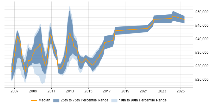 Salary distribution trend for PPC Manager job vacancies in Manchester
