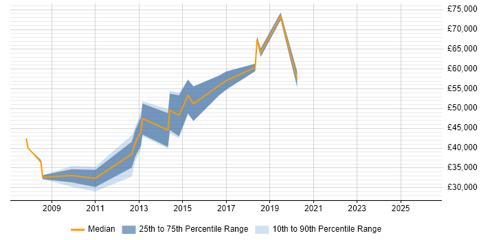 Salary distribution trend for jobs in Manchester citing PQQ