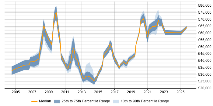 Salary distribution trend for jobs in Manchester citing Practice Management