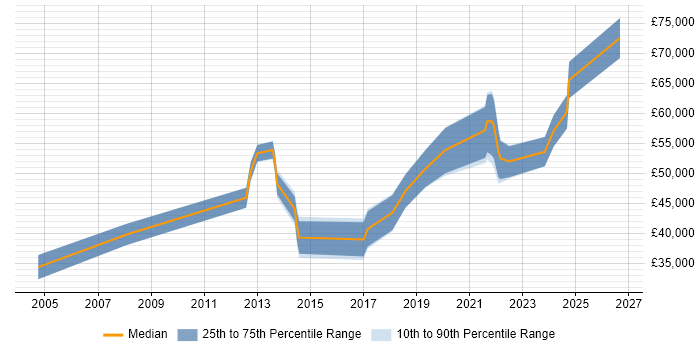 Salary distribution trend for jobs in Manchester citing Predictive Analysis