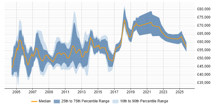 Salary distribution trend for Presales Consultant job vacancies in Manchester