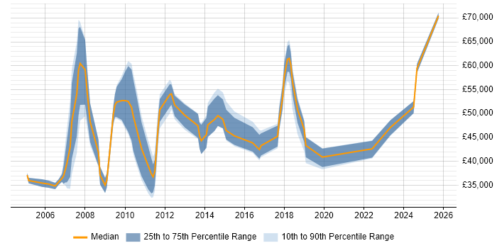 Salary distribution trend for Presales Engineer job vacancies in Manchester